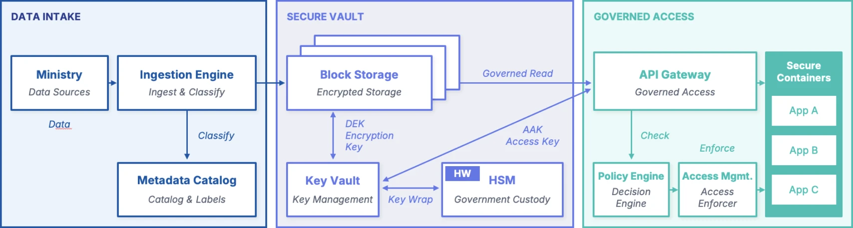 AXON Datum architecture: data intake classifies data from ministry sources, a secure vault keeps it in encrypted block storage with keys in a government-held HSM, and governed access checks policy at the API gateway before apps in secure containers can read it.